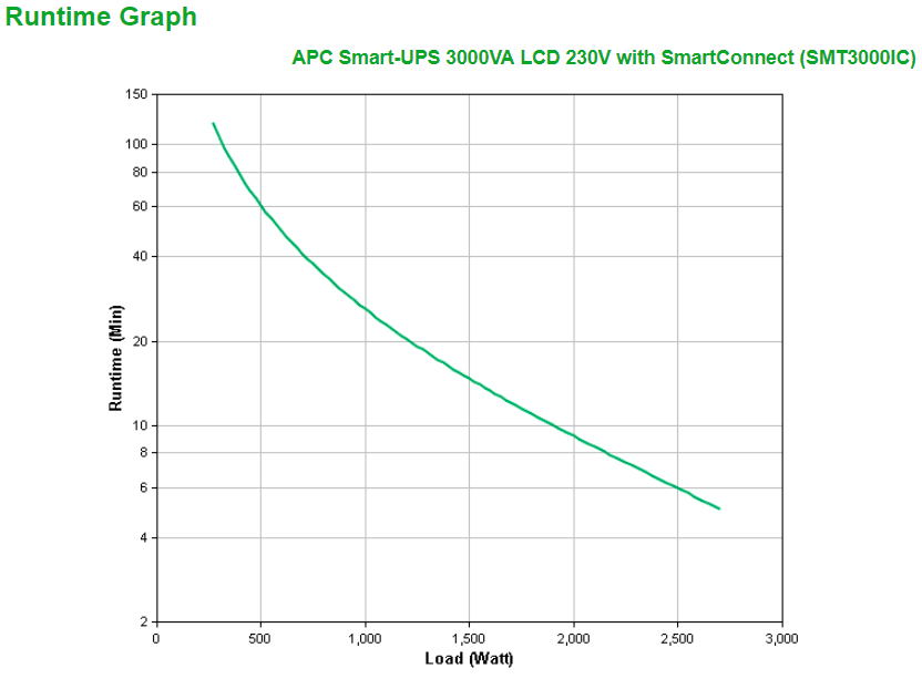 APC SmartConnect UPS SMT 3000 VA Tower