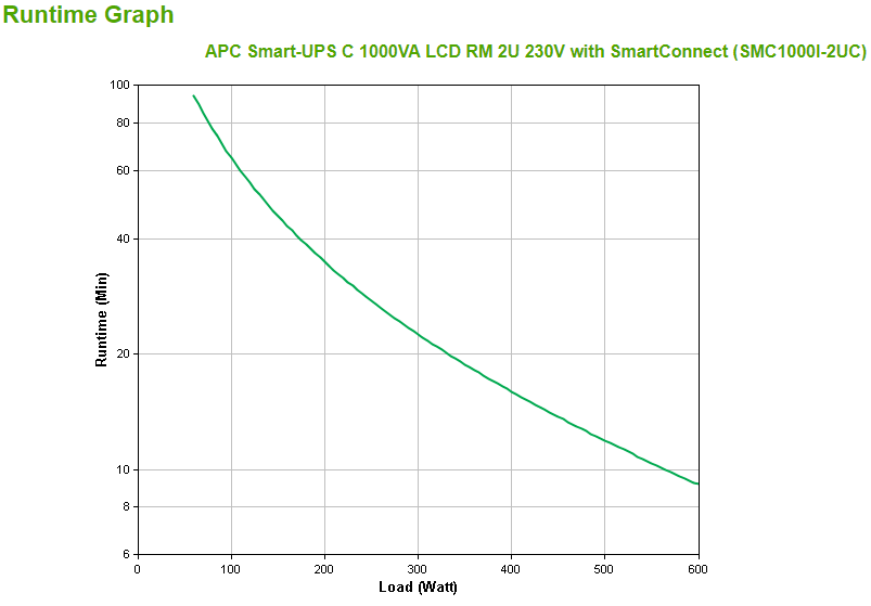 APC SmartUPS C UPS rackmountable AC 230V 600Watt 1000VA USB serial output connectors 4 2U Black with APC SmartConnect