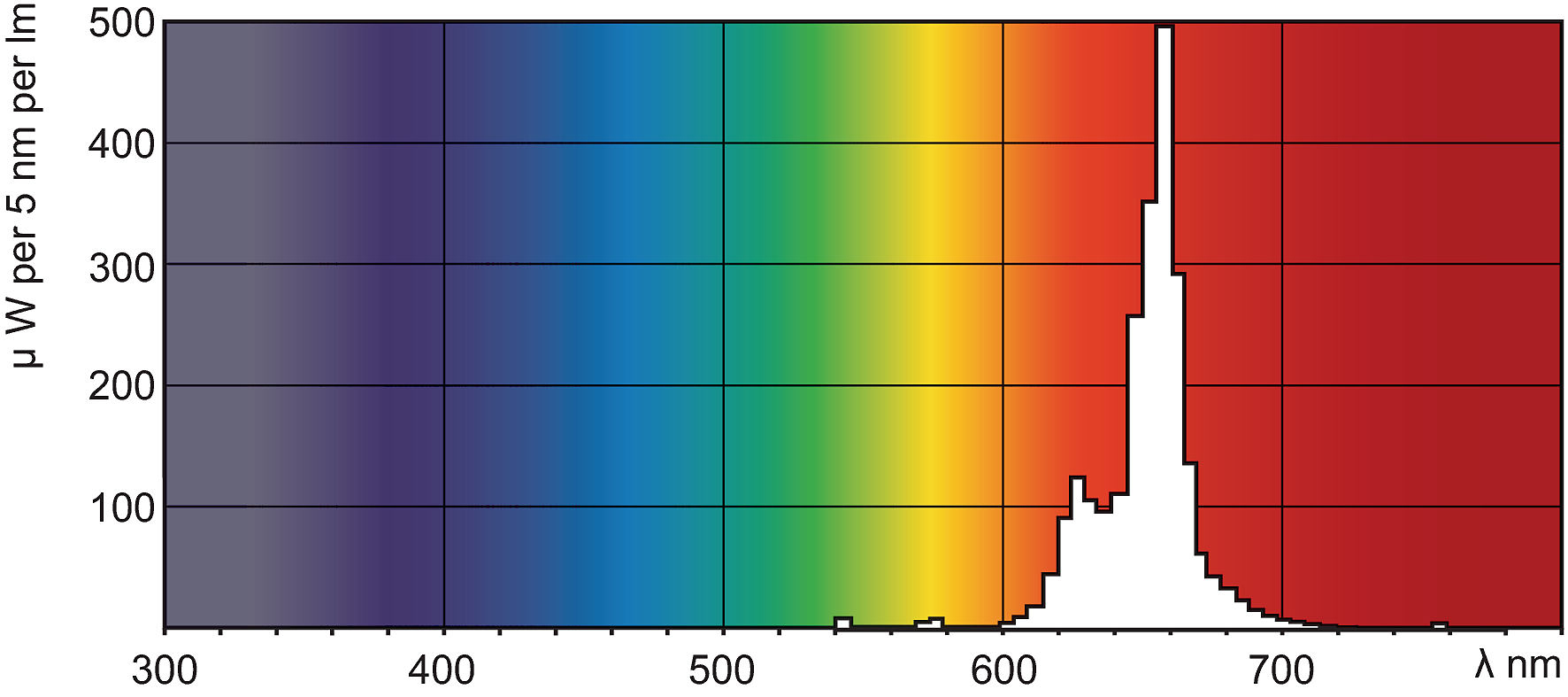Philips Signify Leuchtstofflampe TLD Colored 36W Red 1SL25