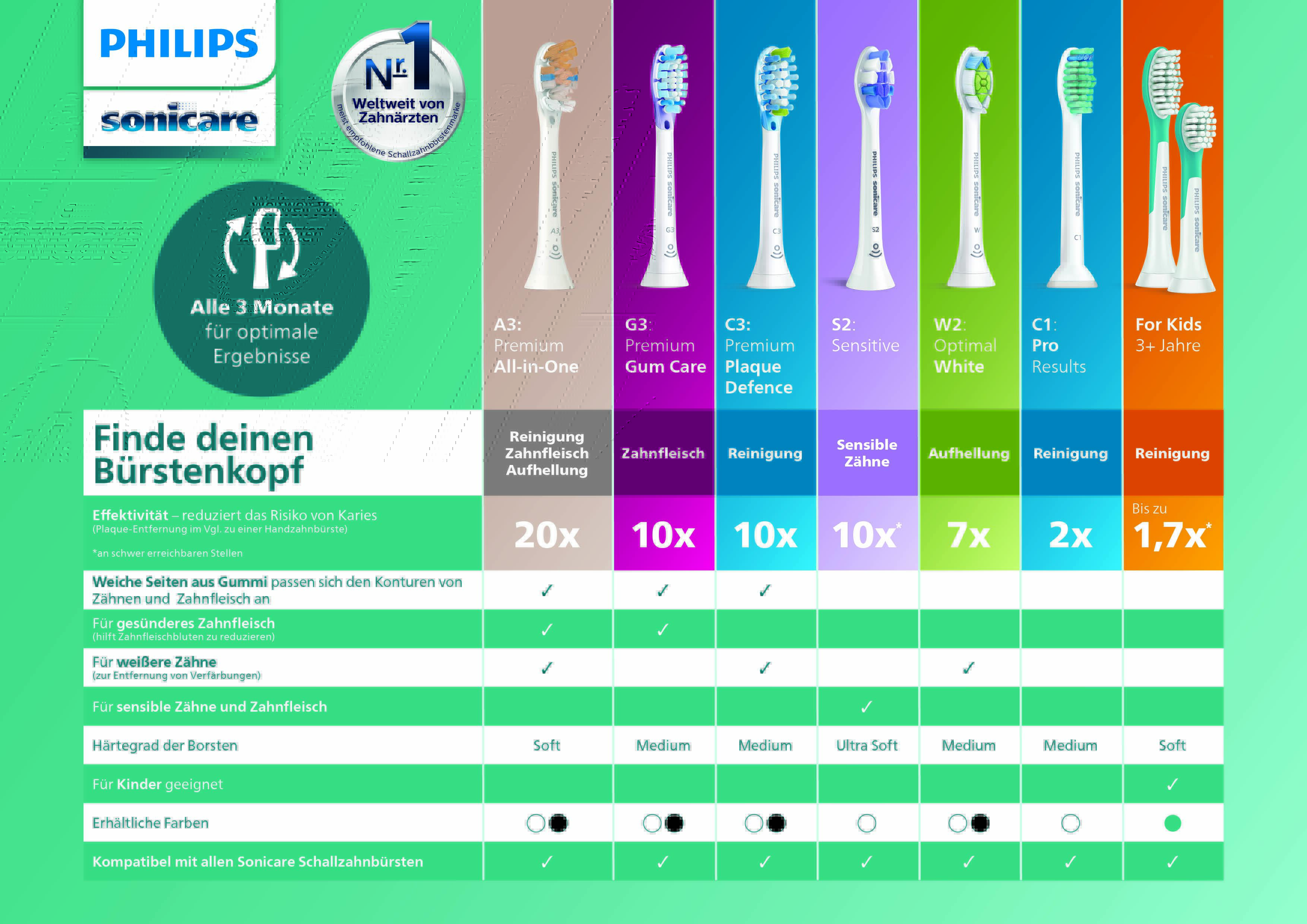 Philips Sonicare HX3651/13 Schallzahnbürste