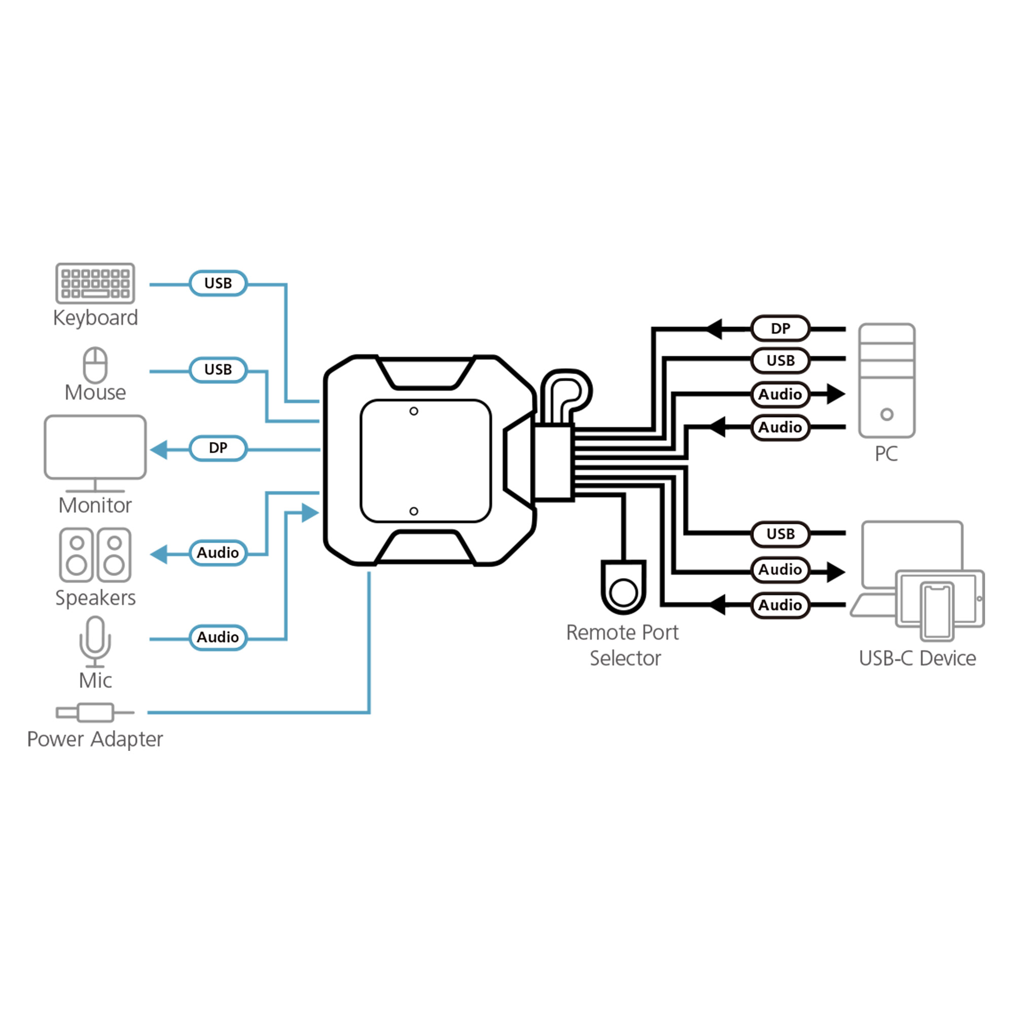 Adap KVM Switch Aten 2P USB-C DP CS52DP