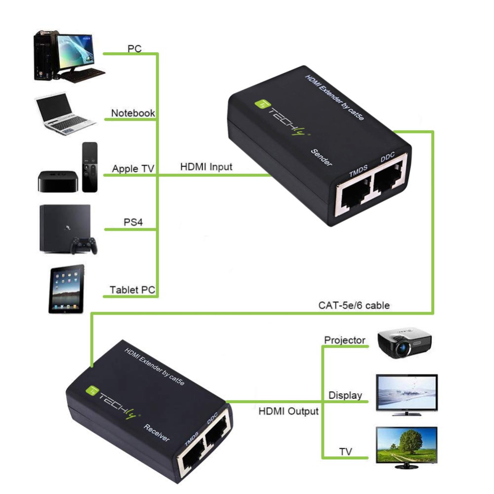 TECHLY HDMI Extender mit eingebautem Kabel 30m Lieferumfang HDMI Sender und HDMI Empfaenger