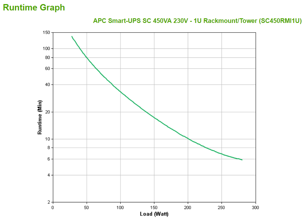 APC SmartUPS SC 450VA UPS rackmountable AC 230V 280Watt 450VA RS232 output connectors 4 1U gray