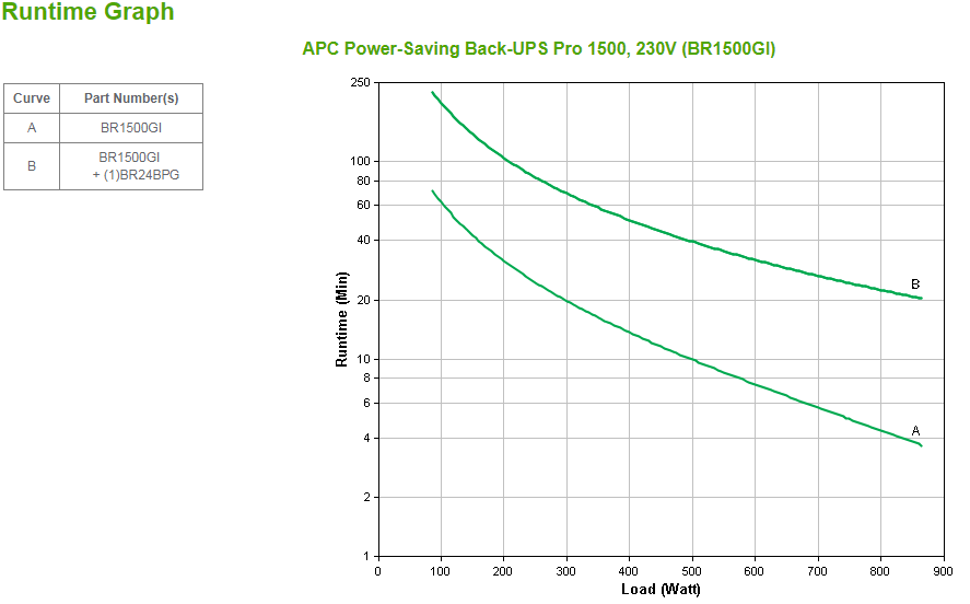 APC BackUPS Pro 1500 UPS AC 230V 865Watt 1500VA RS232 USB output connectors 10 Black