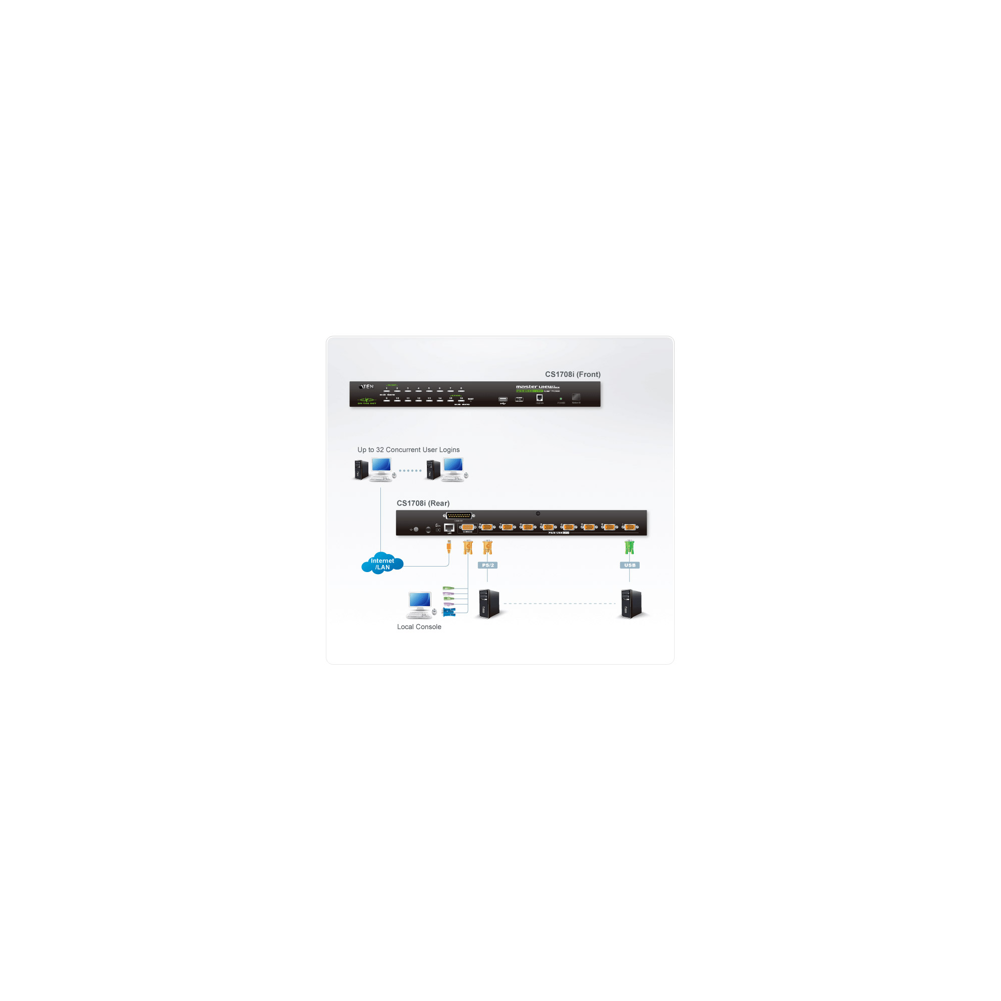 KVM Over IP 8Port USB PS2 VGA KVM Switch with USB Peripheral port ATEN