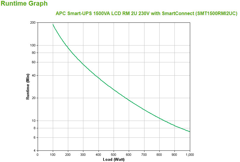 APC SMT1500RMI2UC SmartUPS 1500VA LCD 2HE 230V mit SmartConnect PortSmartSlot