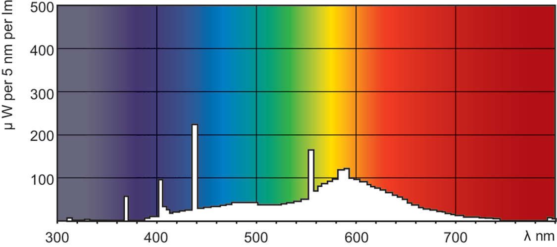 Philips Signify Leuchtstofflampe TL-X XL 20W/33-640 SLV/25