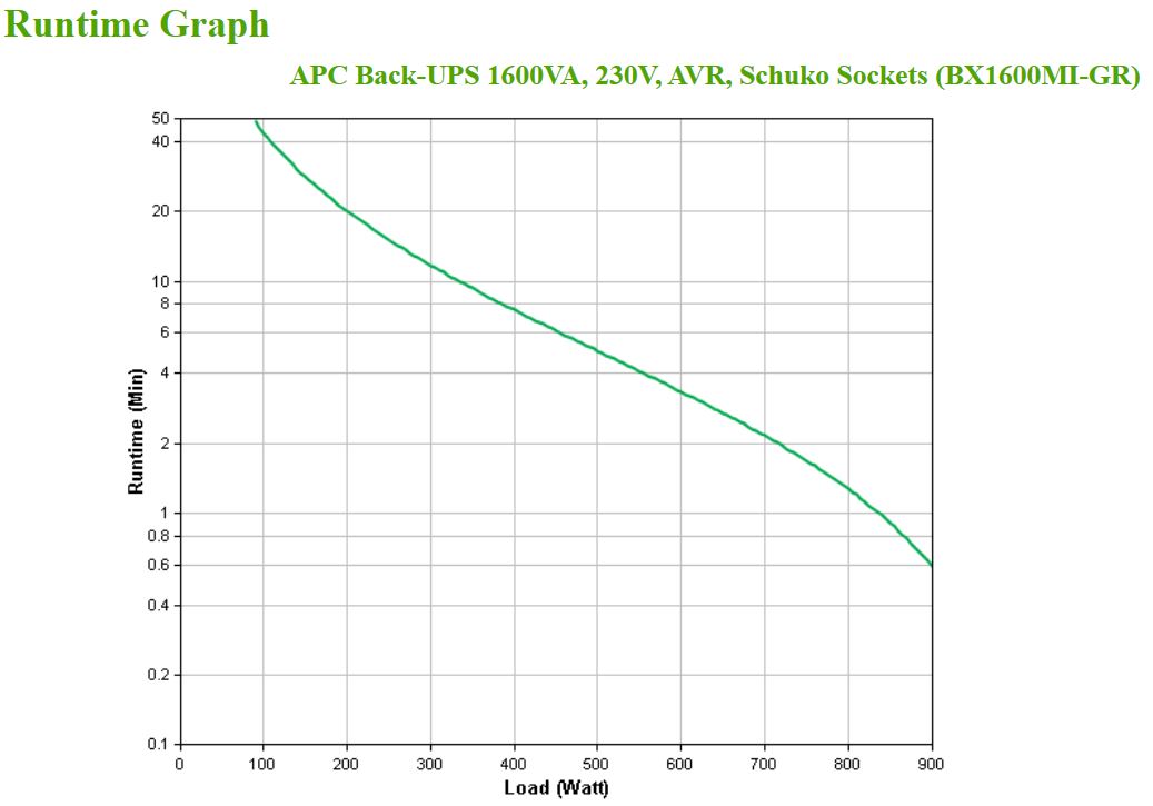 APC BackUPS BX Series BX1600MIGR UPS AC 230V 900Watt 1600VA 7Ah output connectors 4