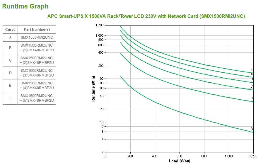 APC SmartUPS X 1500 RackTower LCD UPS Rack AC 230V 1200Watt 1500VA Ethernet RS232 USB output connectors 8 2U Black