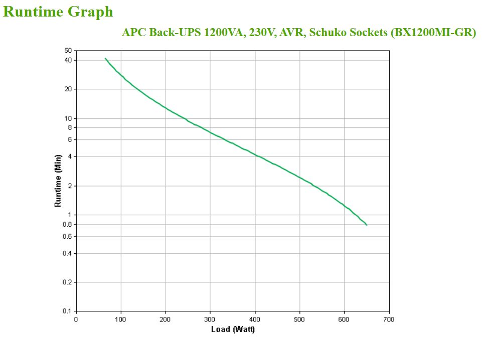 APC BackUPS BX Series BX1200MIGR UPS AC 230V 650Watt 1200VA 9Ah output connectors 4
