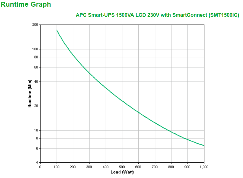 APC SMT1500IC SmartUSV 1500 VA 1000Watt LCD 230 V, mit SmartConnect