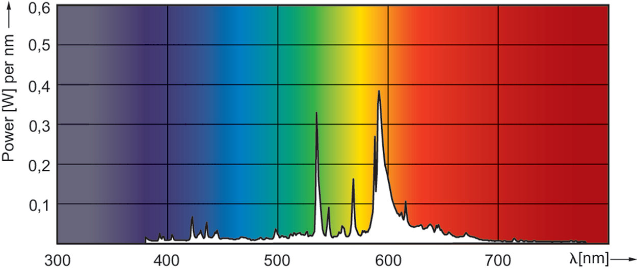 Philips Signify HalogenMetalldampflampe MST CosmoWh CPOTW Xtra 45W628 PGZ12