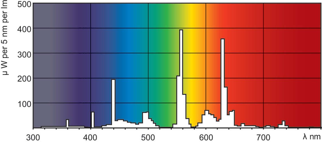Philips Signify Leuchtstofflampe TL 20W52 SLV25