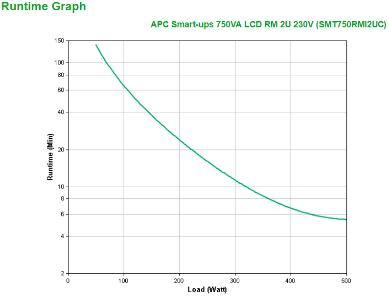 APC Smart-UPS Rack 2HE SMT750RMI2UC 750VA