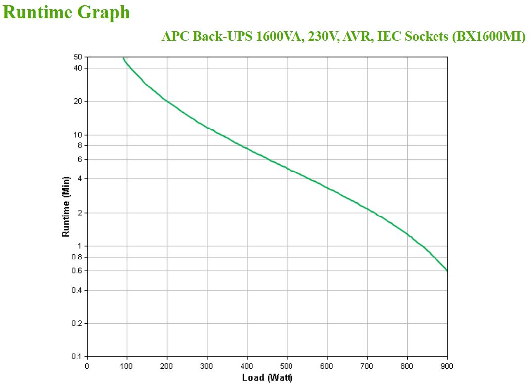 APC BackUPS BX Series BX1600MI UPS AC 230V 900Watt 1600VA 7Ah output connectors 6