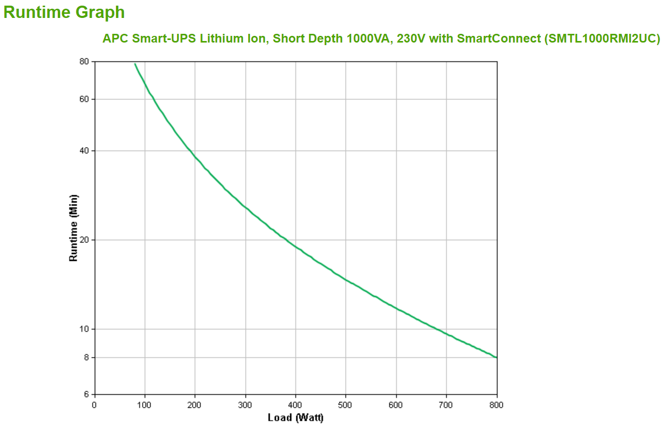 APC SmartUPS LiIon 1000VA Short Depth with SmartConnect UPS Rack AC 230V 800Watt 1000VA 1phase RS232 USB oc 6 2U Black